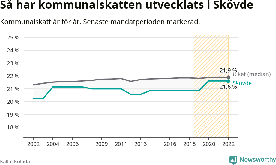 Graf: Kommunalskatt i Skövde kommun